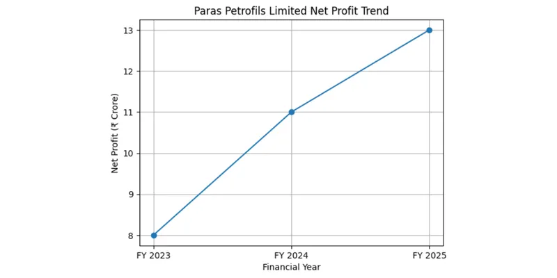 Profit trend chart